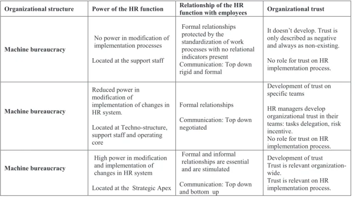 Table nº5: Three differentiated patterns of HR implementation processes and roles for organizational  trust on machine bureaucracies 