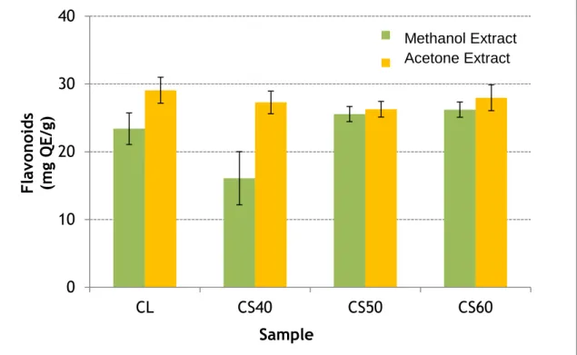 Figure  2:  Amount  of  flavonoid  compounds  (mg  QE/g)  present  in  extracts  of  methanol  and  acetone  of  the  thistle  samples  studied