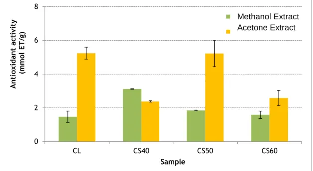 Figure 3 shows the antioxidant activity, expressed in mmol of equivalents of trolox per gram  of  sample  (mmol  TE/g),  using  the  ABTS  method,  for  samples  of  thistle  lyophilized  (CL)  and  dried at 40 °C (CS40), 50 °C (CS50) and 60 °C (CS60)