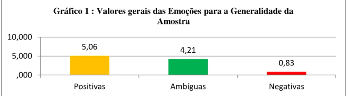 Gráfico 1 : Valores gerais das Emoções para a Generalidade da  Amostra  