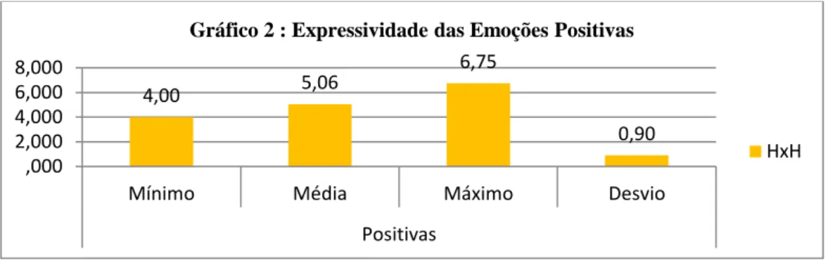 Gráfico 2 : Expressividade das Emoções Positivas 