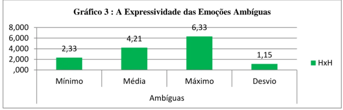 Gráfico 3 : A Expressividade das Emoções Ambíguas 