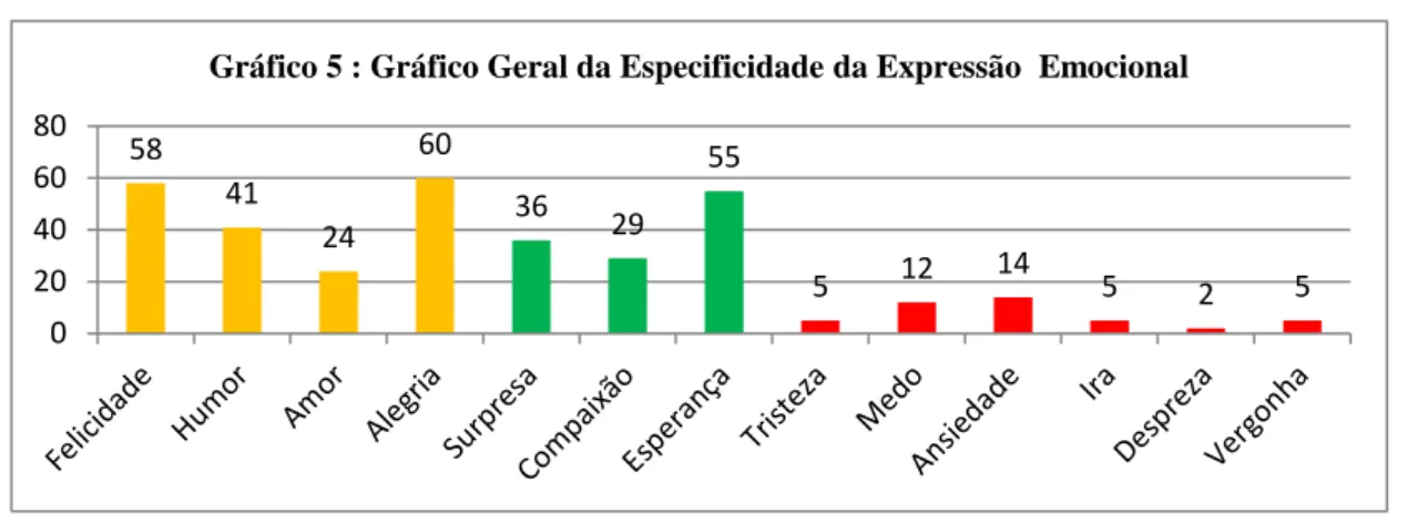 Gráfico 5 : Gráfico Geral da Especificidade da Expressão  Emocional 