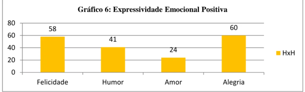Gráfico 6: Expressividade Emocional Positiva 