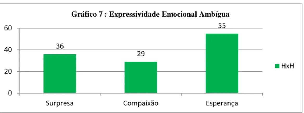 Gráfico 7 : Expressividade Emocional Ambígua 