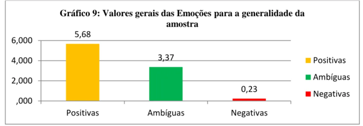 Gráfico 9: Valores gerais das Emoções para a generalidade da  amostra  