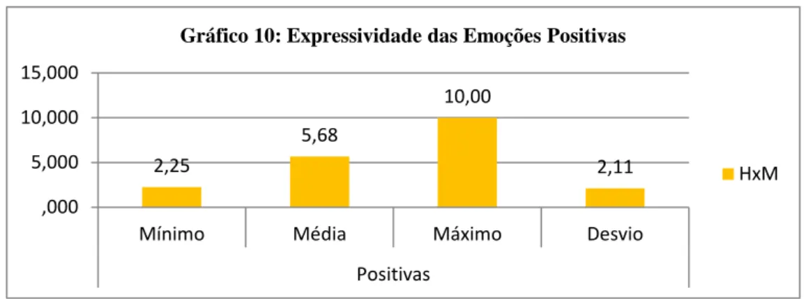 Gráfico 10: Expressividade das Emoções Positivas 