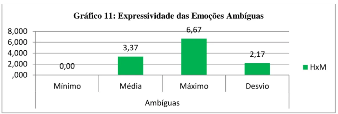 Gráfico 11: Expressividade das Emoções Ambíguas 