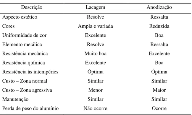 tabela 3 – Comparativo de custos da lacagem e da anodização. 