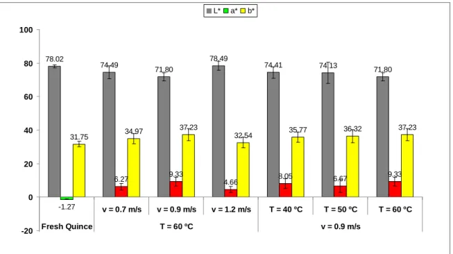 Figure  2  shows  the  variations  through  time  of  the  experimental  values  measured  for  the  Cartesian colour coordinates: L*, a* and b* for fresh and dried quince