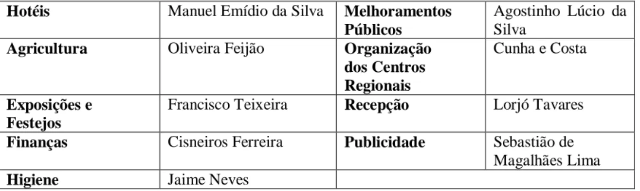 Tabela 1. Comissões de iniciativa da SPP criadas em 1906 e respectivoss presidentes 