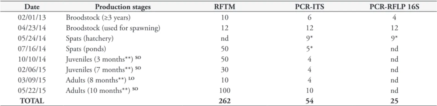 Table 1 lists the dates, number of oysters sampled at each  production stage and type of analysis performed.