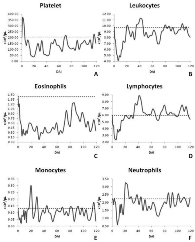 Figure 4. Mean values of platelet (A), total leukocyte (B), absolute values of eosinophils (C), lymphocytes (D), monocytes (E) and neutrophils  (F) of cattle experimentally infected with T