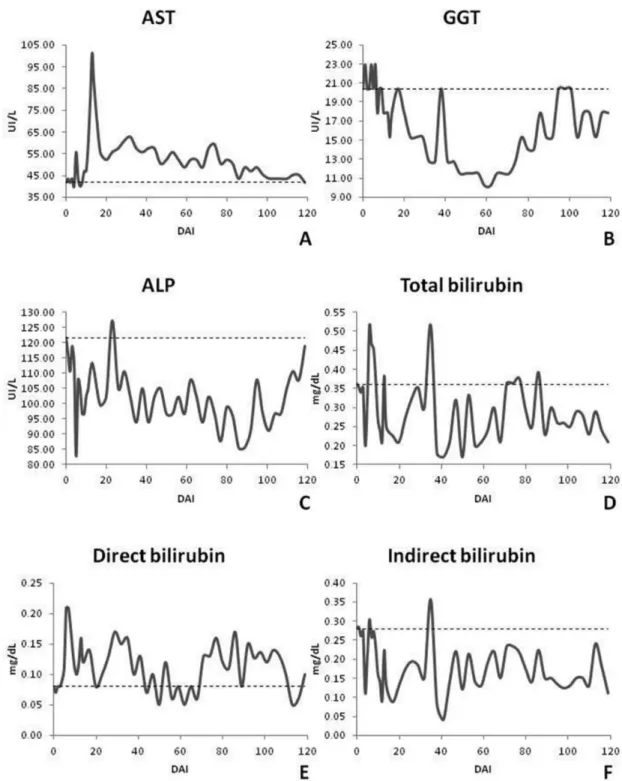Figure 5. Mean values of AST (A), GGT (B), ALP (C), total bilirubin (D), direct bilirubin (E) and indirect bilirubin (F) of cattle experimentally  infected with T