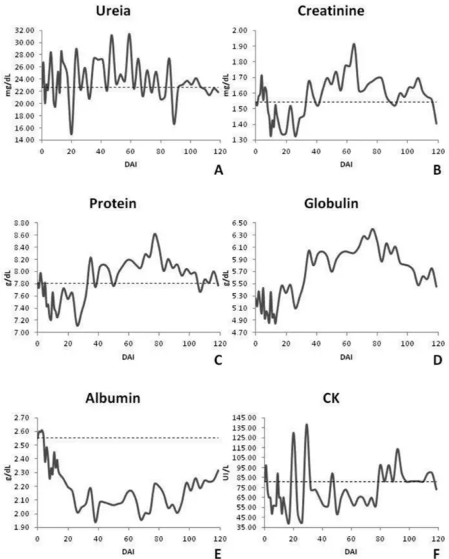 Figure 6. Mean values of urea (A), creatinine (B), total protein (C), globulin (D), albumin (E) and CK (F) of cattle experimentally infected  with T