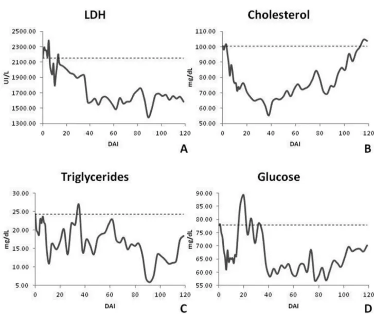 Figure 7. Mean values of LDH (A), cholesterol (B), triglycerides (C) and glucose (D) of cattle experimentally infected with T