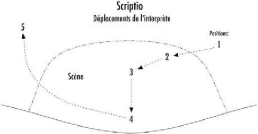 Fig. 5.1 – Deslocamento do intérprete em Scriptio  (excerto da partitura original) 