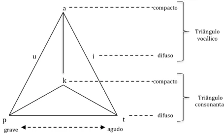 Fig. 1.1 – Triângulo vocálico-consonantal de Christoph Friedrich Hellwag (1781)