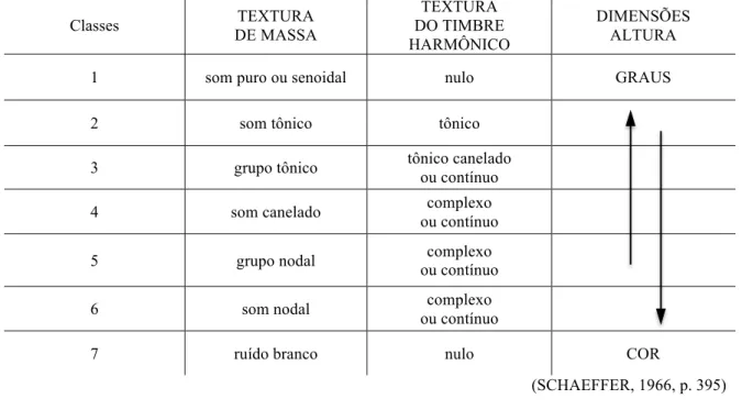Tabela 1.1 – Classes de texturas de massas e de timbre harmônico 