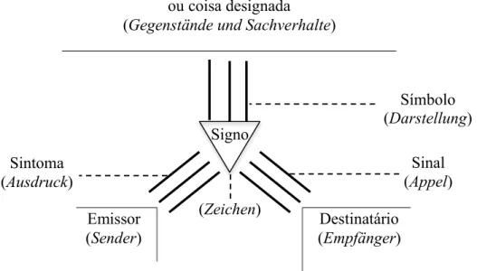 Fig. 2.1 – Organun-Model der Sprache de Karl Bühler (1918) 