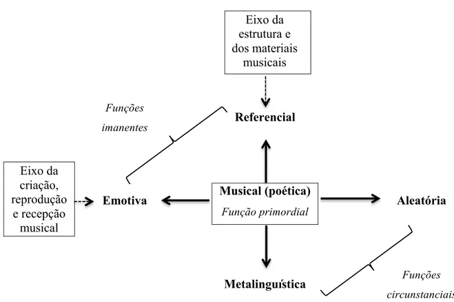 Fig. 2.5 – Esquema de funções das estruturas musicais (MENEZES, 1993, p.176)