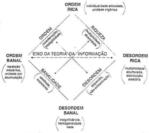 Fig. 3.1 – Eixo da Teoria da Informação (POUSSEUR apud TERRA, 2000, p. 45) 
