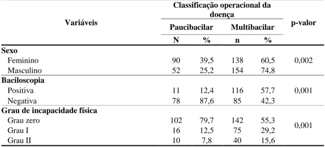 Tabela 3 - Associação entre a classificação operacional da doença e o sexo, a baciloscopia e  o grau de incapacidade do indivíduo