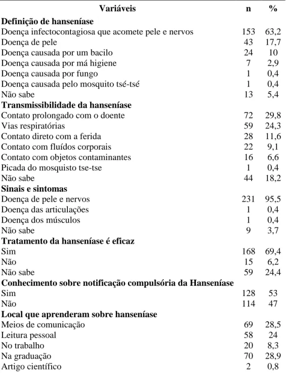 Tabela -2 Conhecimento dos cirurgiões-dentistas atuantes no SUS, Cuiabá, MT, 2015. 