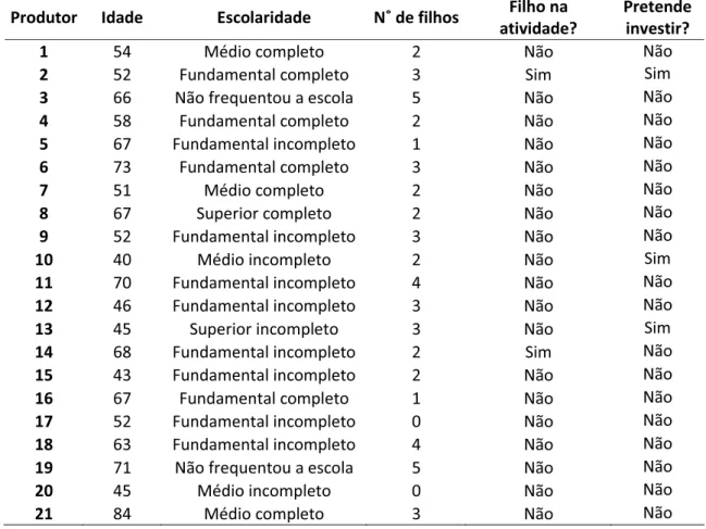 TABELA 2. Resultado do inquério socio-econômico dos produtores da  agricultura familiar de leite da Baixada Serrana de Botucatu, 2014