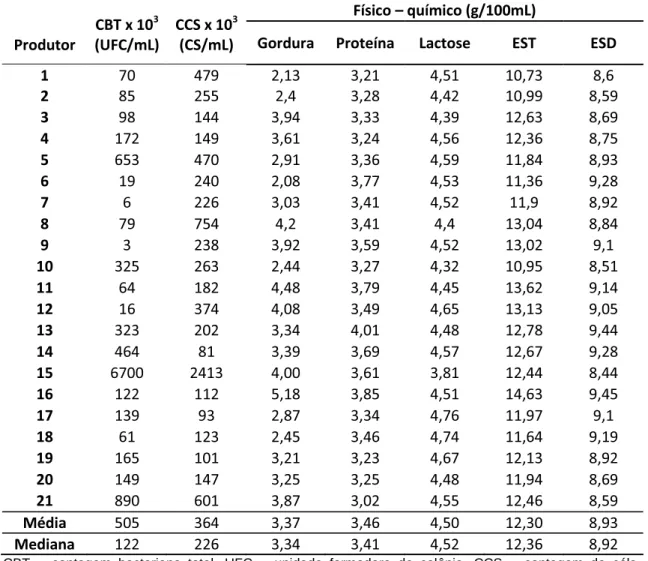 TABELA 8. Parâmetros microbiológicos e físico-químicos do conjunto de latões  de leite de vacas de pequenas propriedades rurais