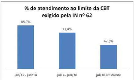 FIGURA 3. Percentual de produtores de leite da agricultura familiar que atenderam as exigências da  Instrução Normativa (IN) n° 62 com relação aos limites de Contagem Bacteriana Total (CBT)