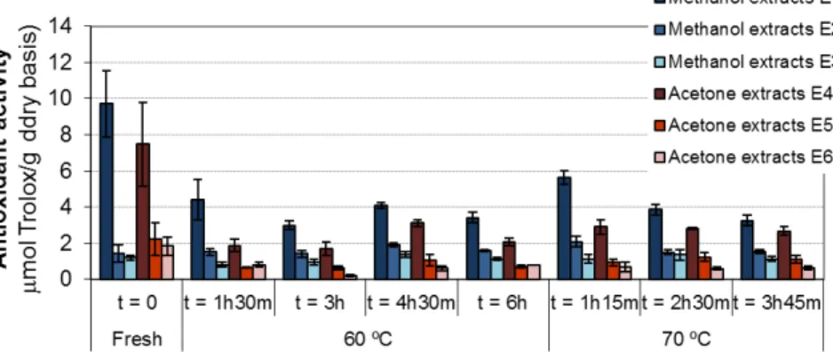 Figure 4. Antioxidant capacity (mol Trolox/g db) in the fresh and dried pears (60 ºC and 70 ºC)