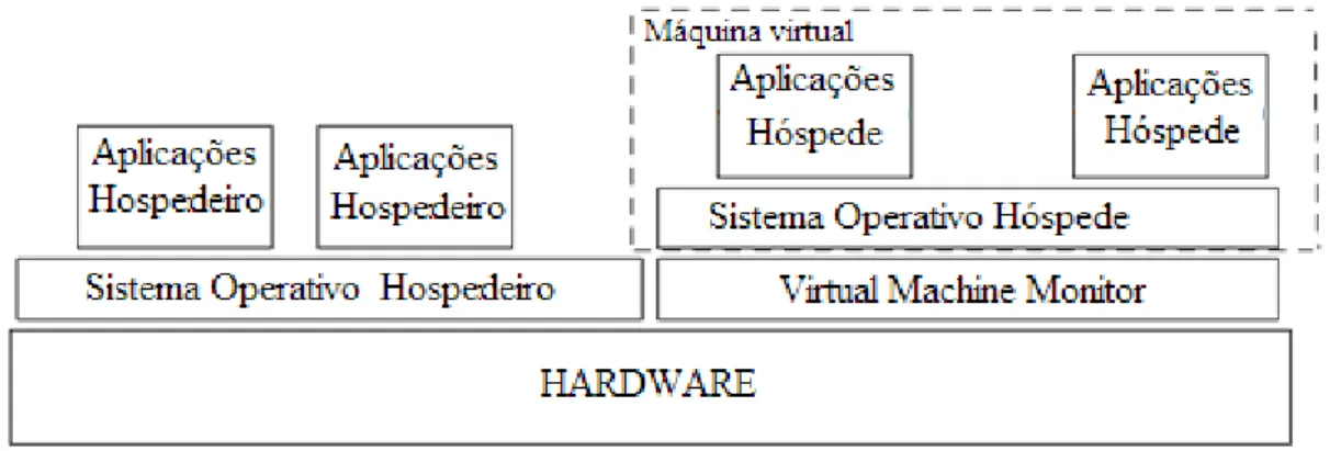 Figura 6 – Arquitectura genérica de máquinas virtuais. 