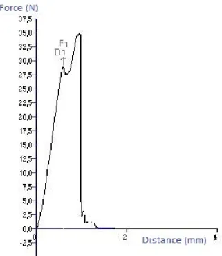 Figure 1. Example of a TPA obtained for nut sample  Hardness is the mechanical strength to crush