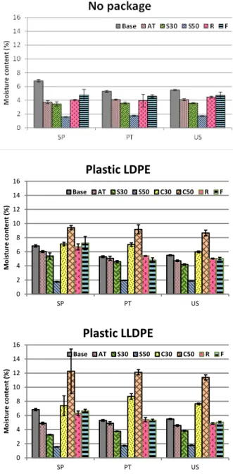 Figure 1 shows the moisture contents of the almond  samples from Spain (SP), Portugal (PT) and United  States (US) subject to different storage conditions and  with different packages: low density polyethylene  (LDPE) and linear low density polyethylene (L