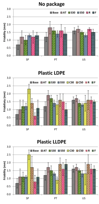 Figure 4 shows the results of the hardness determined  by a texturometer by means of a compression test