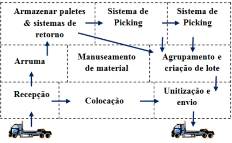 Figura 2 - Actividades comuns do armazém (Adaptado: Frazelle, 2002) 