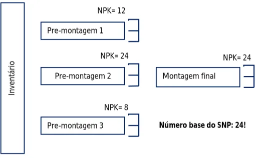 Figura 5 - NPK ao longo dos vários processos (Adaptado: Bosch Intranet, 2011) 
