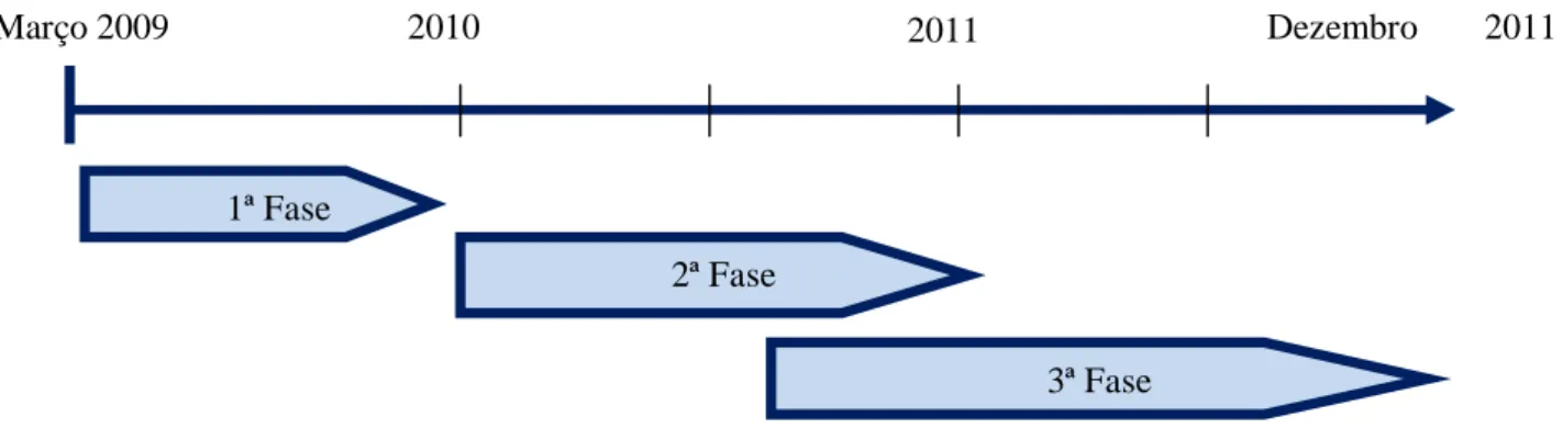 Figura 10 - Fases de implementação do projecto SNP24 