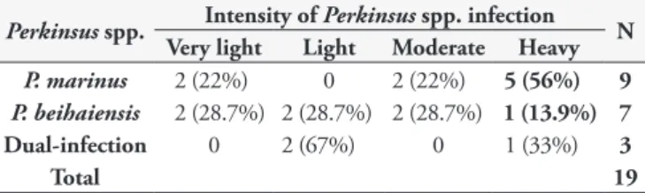 Table 4. Identification of parasite species by PCR-RFLP in relation  with the parasite burden on the host.
