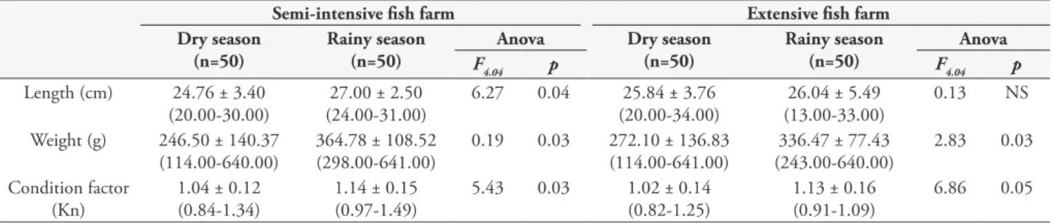 Table 3. Means, standard deviation (minimum and maximum values in parentheses) of length, weight and factor condition (Kn) of fishes  collected in dry and rainy seasons in fish farms in Acre, Brazil.