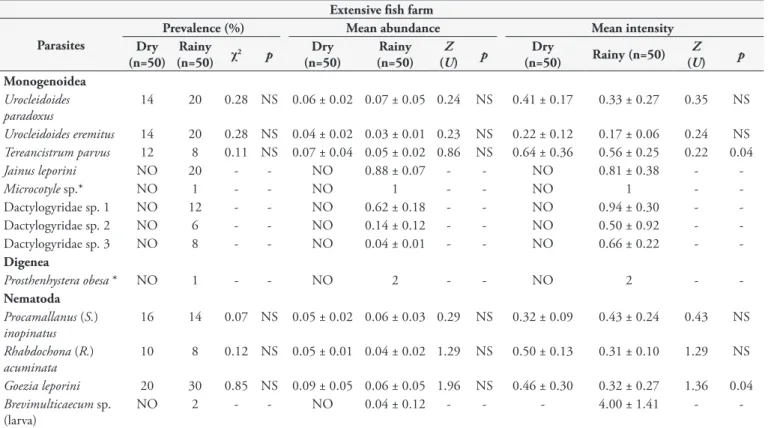 Table 5. Seasonal variation of prevalence (%), mean abundance (mean ± standard deviation) and mean intensity (mean ± standard deviation)  of parasitic helminths of Leporinus macrocephalus in the extensive fish farm in the state of Acre.