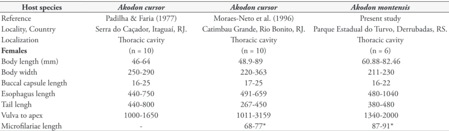 Table 1. Compared measurements of females from Litomosoides silvai reported in the literature and the present study.