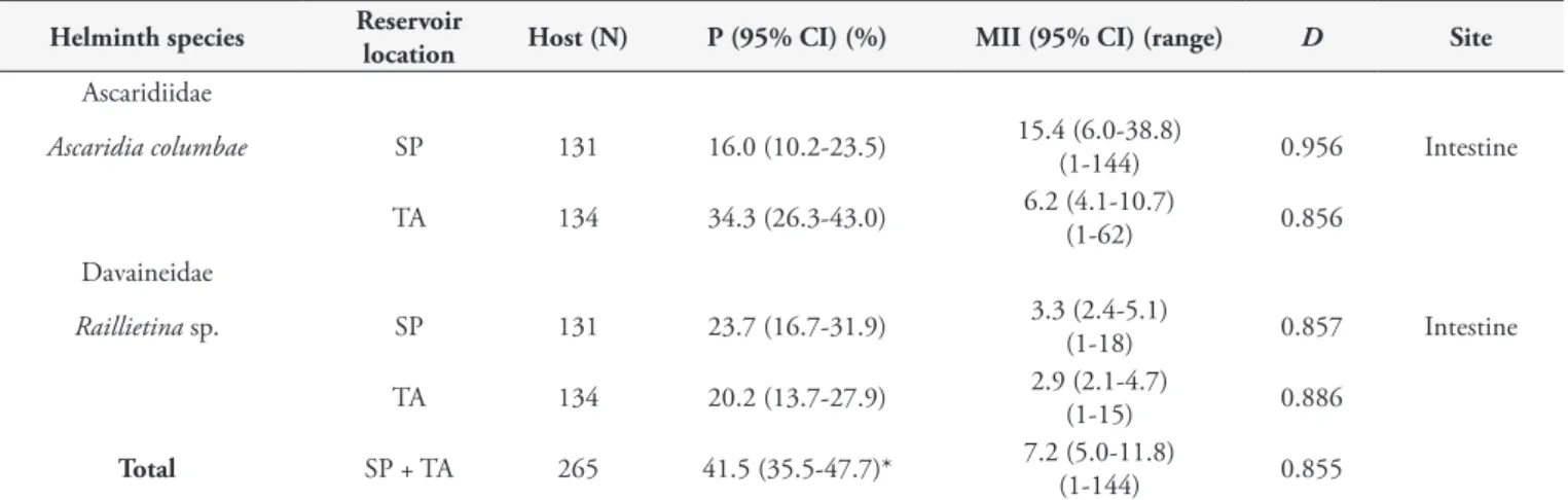 Table 2. Comparison of prevalences and mean intensity of infection of gastrointestinal helminths in 265 wild pigeons (Columba livia) from  the state of São Paulo, Brazil.