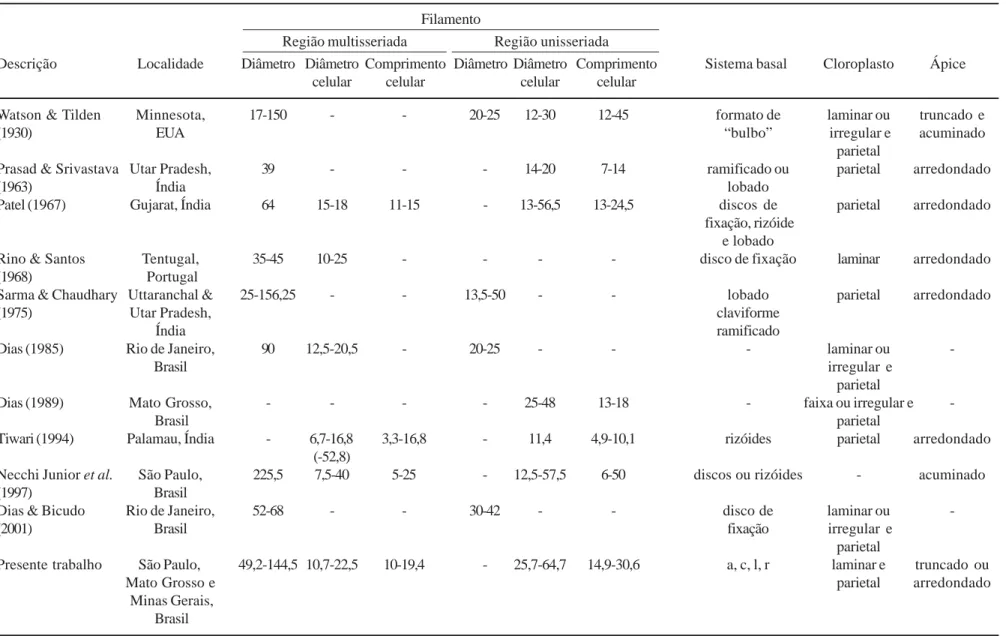 Table 4. Morphometrical and morphological characteristics observed in Schizomeris leibleinii from different sites