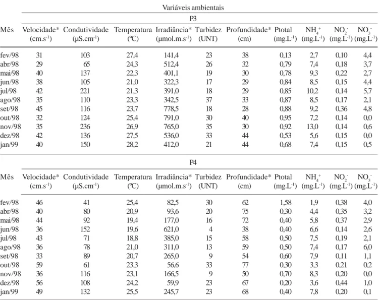 Tabela 2. Características ambientais selecionadas (médias) em 11 meses de amostragem para as populações de Schizomeris leibleinii nos pontos P3 e P4 (Ribeirão Claro, Guapiaçu/SP)