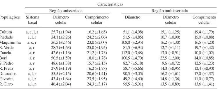 Tabela 3. Variáveis morfométricas (médias ± erro padrão; n = 20) e morfológicas observadas em 11 populações de Schizomeris leibleinii (10 naturais e 1 cultura)