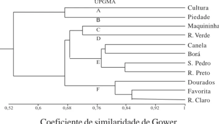 Figure 8. Cluster analysis based on morphometrical and morphological characteristics  of Schizomeris leibleinii  in different populations.