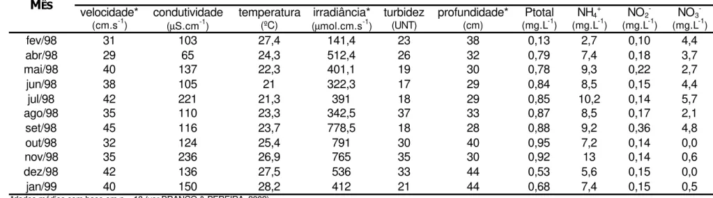 Tabela 2 – Parâmetros ambientais selecionados (médias) em 11 meses de amostragem para as populações de Schizomeris  leibleinii  no ponto P3 (Ribeirão Claro, Guapiaçu/SP)