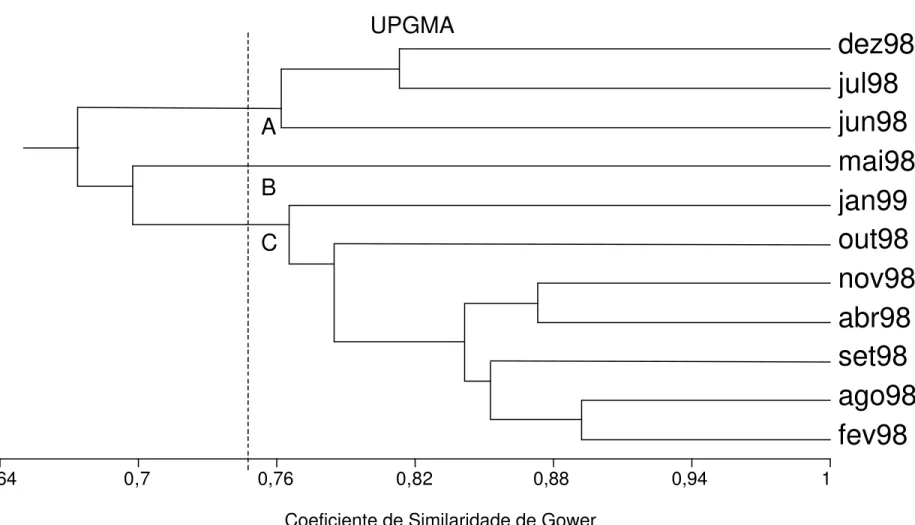 Figura 9 – Análise de grupamento das características morfométricas e morfológicas em 11 amostras de Schizomeris  leibleinii coletadas em P4 (Ribeirão Claro, município de Guapiaçu/SP)